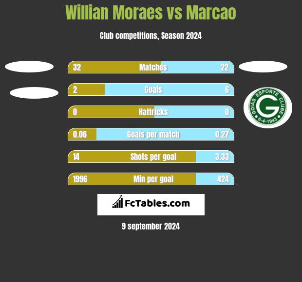 Willian Moraes vs Marcao h2h player stats