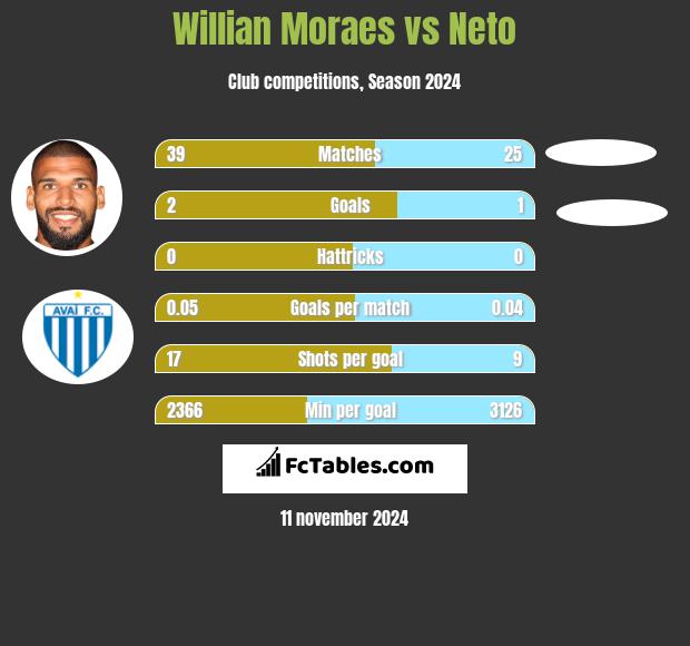 Willian Moraes vs Neto h2h player stats