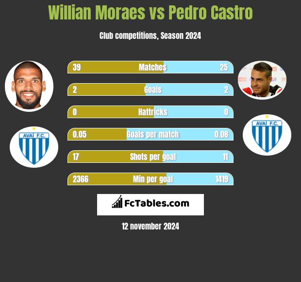 Willian Moraes vs Pedro Castro h2h player stats