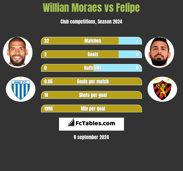 Willian Moraes vs Felipe h2h player stats