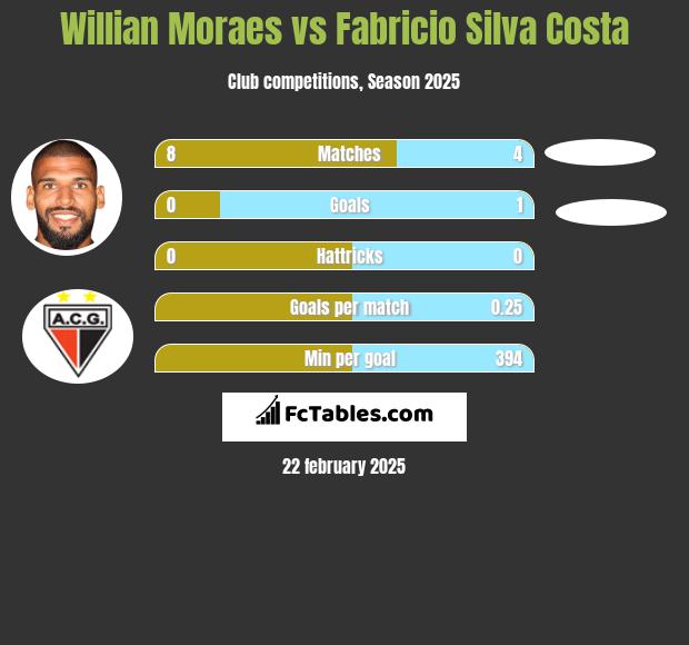 Willian Moraes vs Fabricio Silva Costa h2h player stats