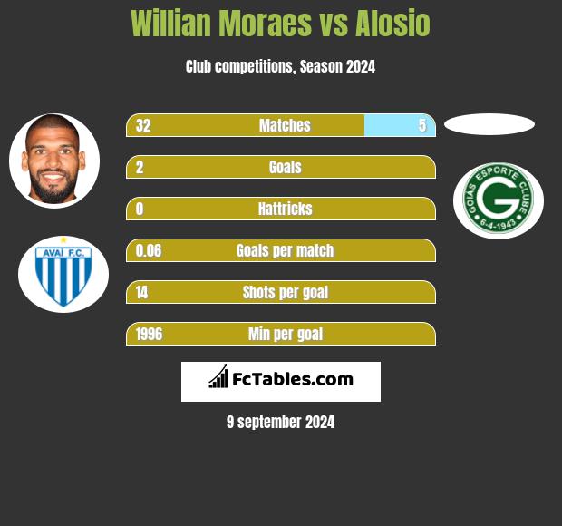 Willian Moraes vs Alosio h2h player stats