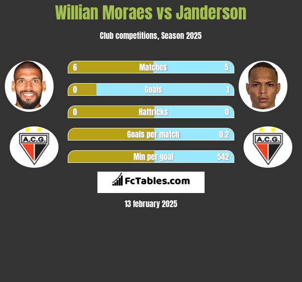 Willian Moraes vs Janderson h2h player stats