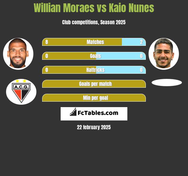 Willian Moraes vs Kaio Nunes h2h player stats