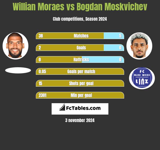 Willian Moraes vs Bogdan Moskvichev h2h player stats