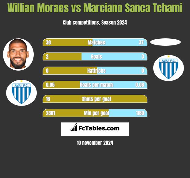 Willian Moraes vs Marciano Sanca Tchami h2h player stats