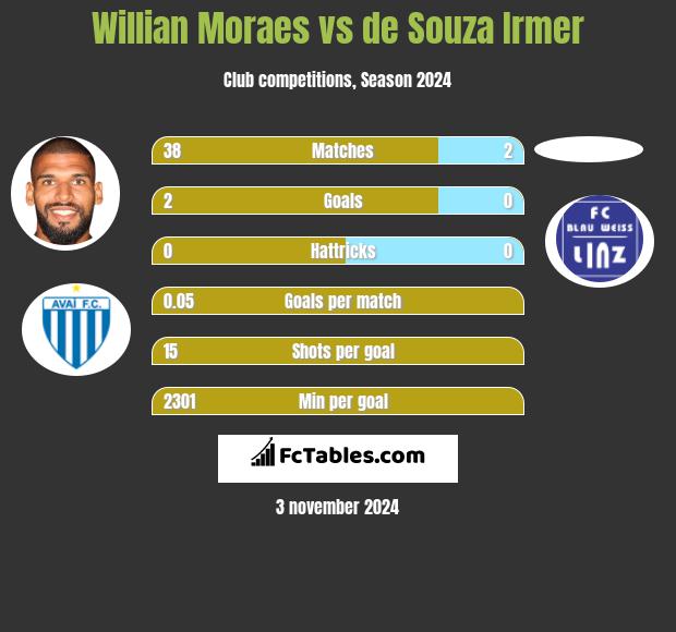 Willian Moraes vs de Souza Irmer h2h player stats