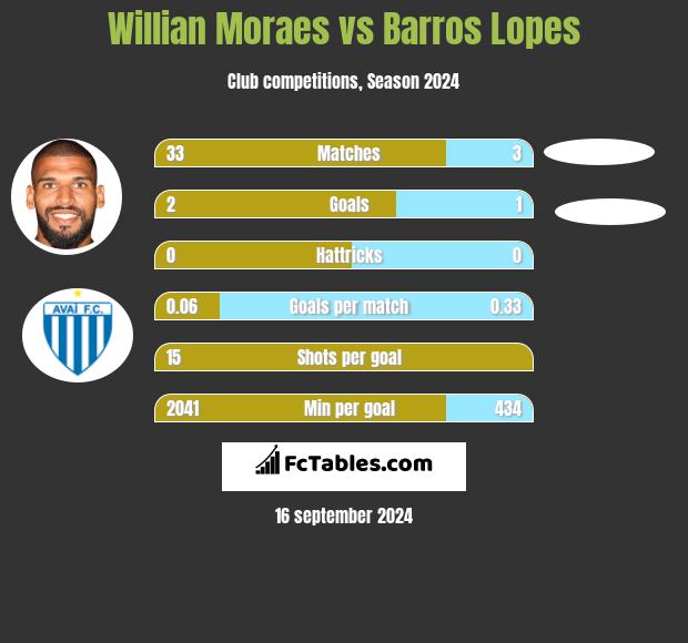 Willian Moraes vs Barros Lopes h2h player stats