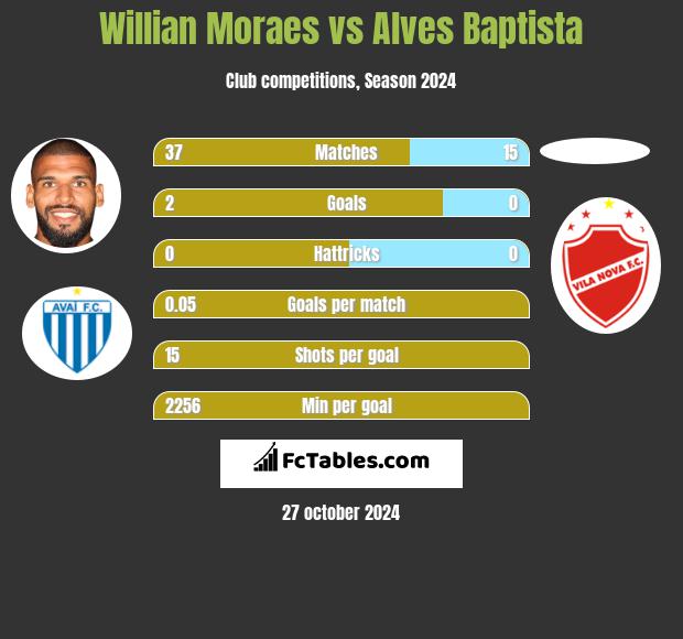 Willian Moraes vs Alves Baptista h2h player stats