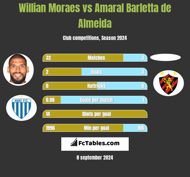 Willian Moraes vs Amaral Barletta de Almeida h2h player stats