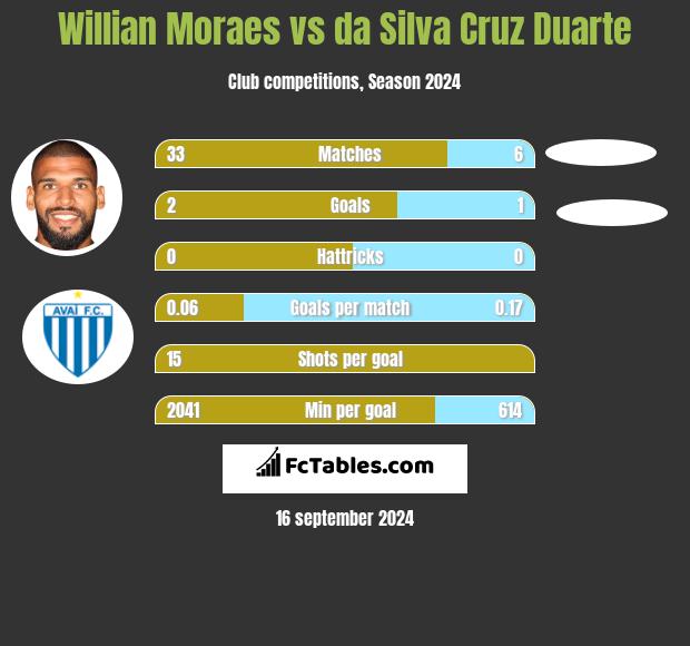 Willian Moraes vs da Silva Cruz Duarte h2h player stats