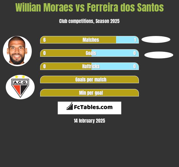 Willian Moraes vs Ferreira dos Santos h2h player stats