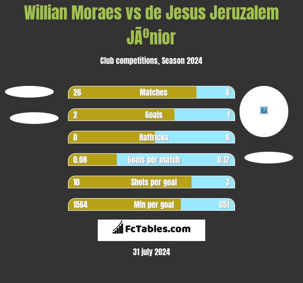 Willian Moraes vs de Jesus Jeruzalem JÃºnior h2h player stats