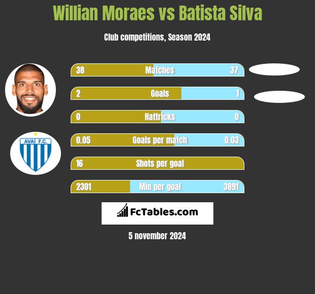 Willian Moraes vs Batista Silva h2h player stats