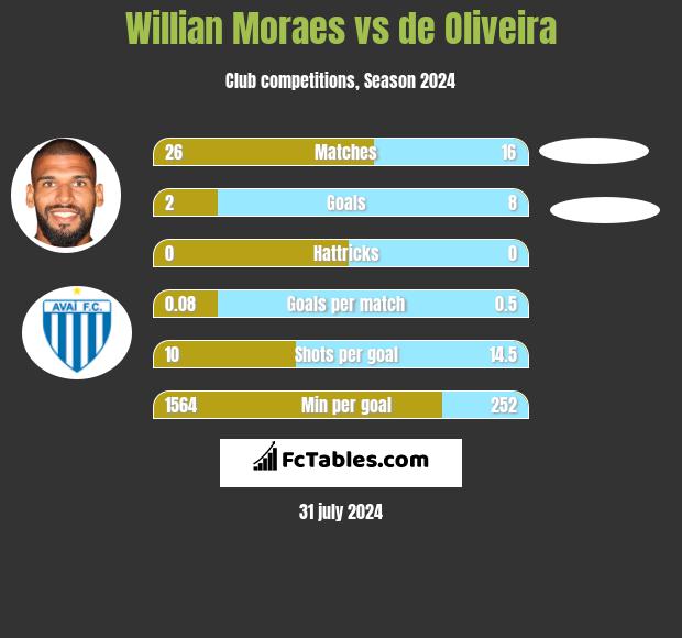 Willian Moraes vs de Oliveira h2h player stats