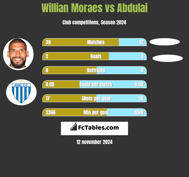 Willian Moraes vs Abdulai h2h player stats