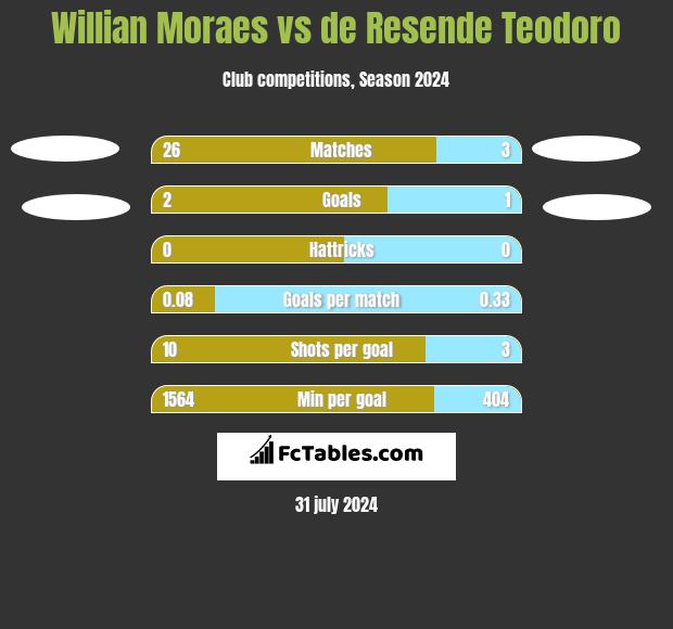 Willian Moraes vs de Resende Teodoro h2h player stats