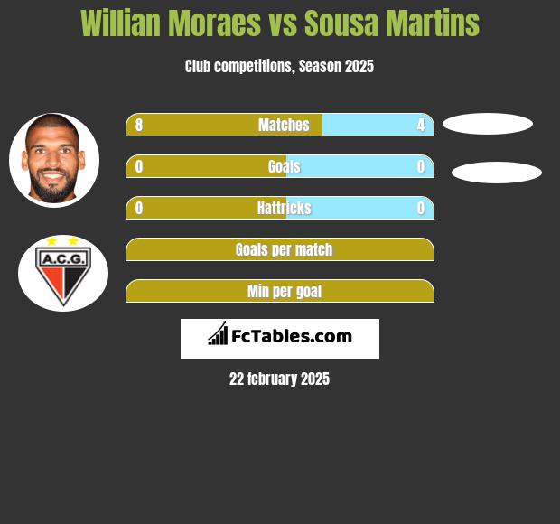 Willian Moraes vs Sousa Martins h2h player stats