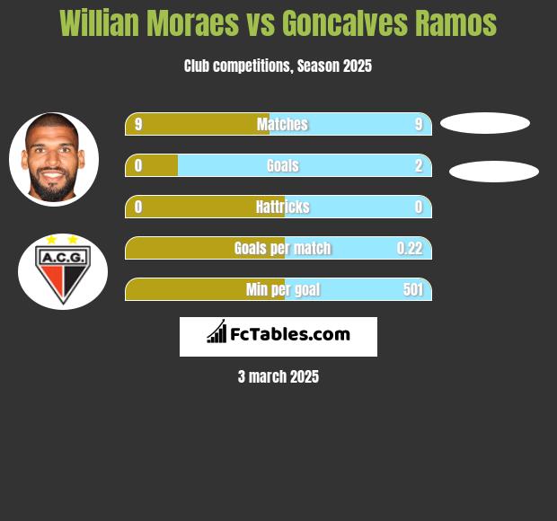 Willian Moraes vs Goncalves Ramos h2h player stats