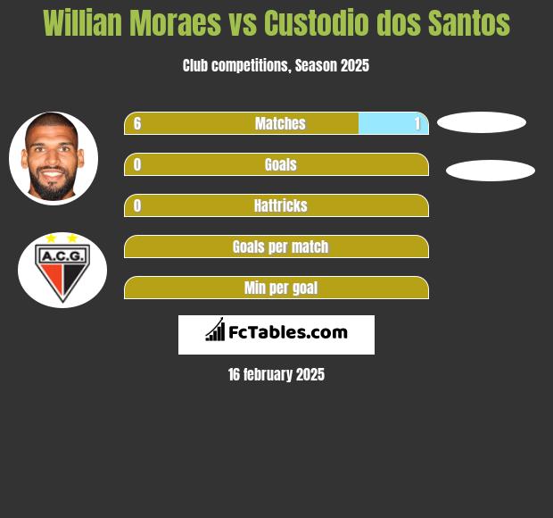 Willian Moraes vs Custodio dos Santos h2h player stats