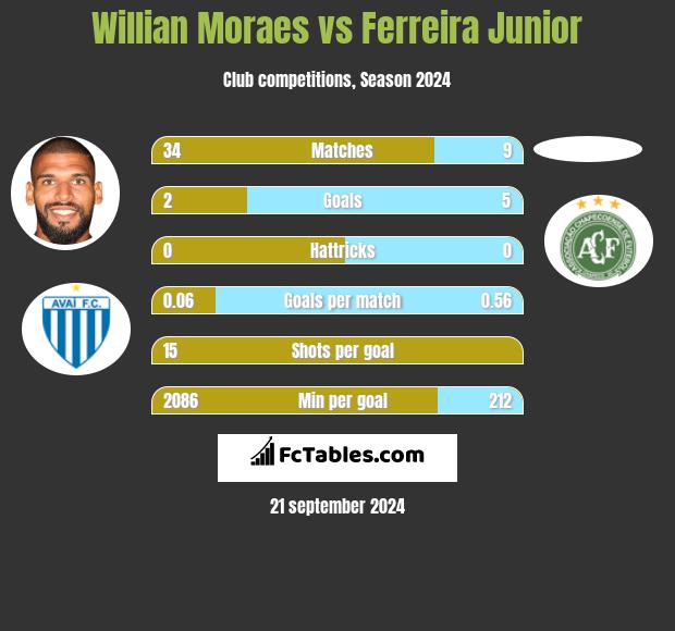 Willian Moraes vs Ferreira Junior h2h player stats