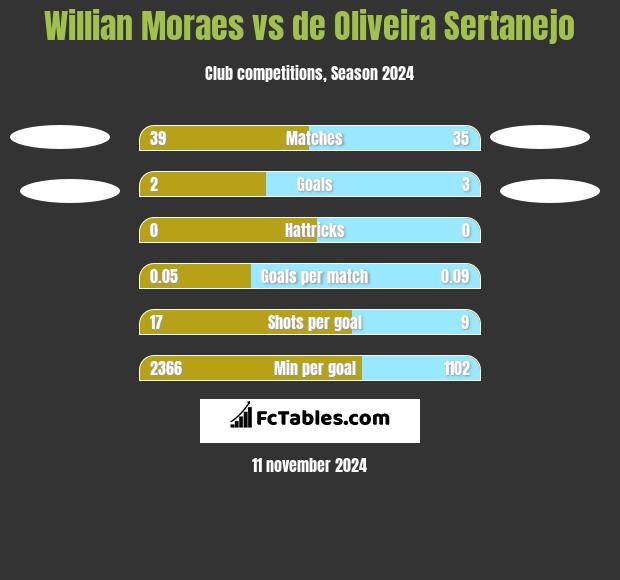 Willian Moraes vs de Oliveira Sertanejo h2h player stats