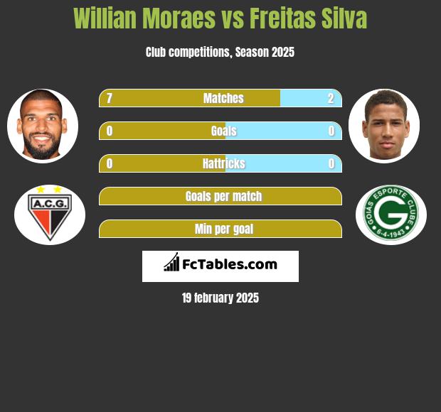 Willian Moraes vs Freitas Silva h2h player stats