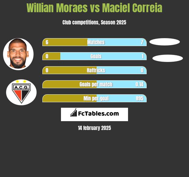 Willian Moraes vs Maciel Correia h2h player stats