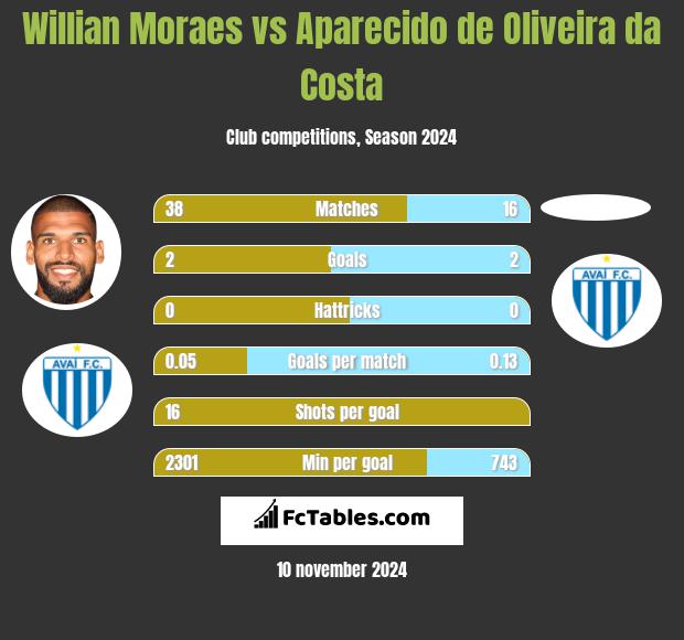 Willian Moraes vs Aparecido de Oliveira da Costa h2h player stats