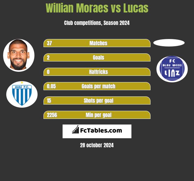 Willian Moraes vs Lucas h2h player stats