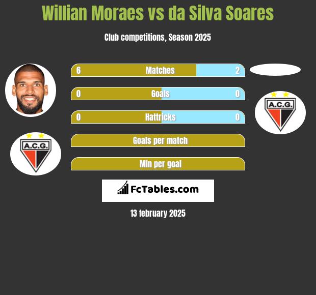 Willian Moraes vs da Silva Soares h2h player stats