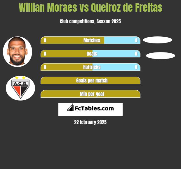 Willian Moraes vs Queiroz de Freitas h2h player stats