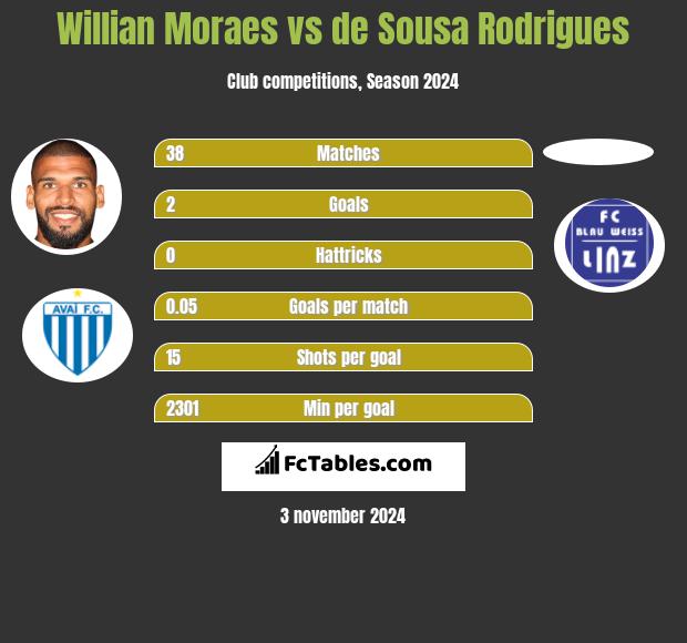 Willian Moraes vs de Sousa Rodrigues h2h player stats