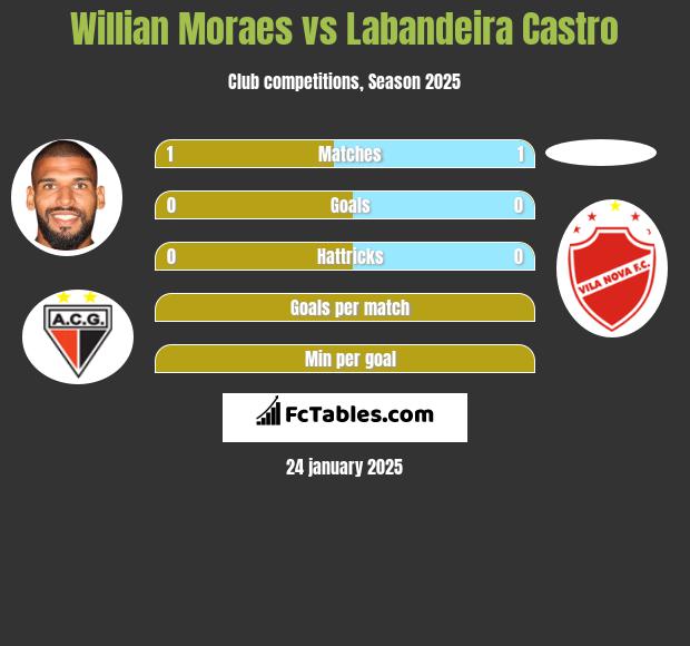 Willian Moraes vs Labandeira Castro h2h player stats