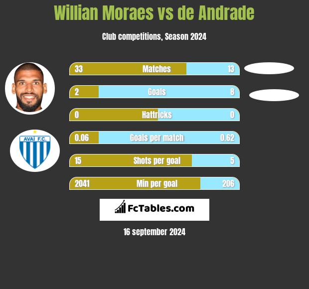 Willian Moraes vs de Andrade h2h player stats