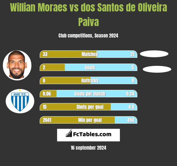 Willian Moraes vs dos Santos de Oliveira Paiva h2h player stats