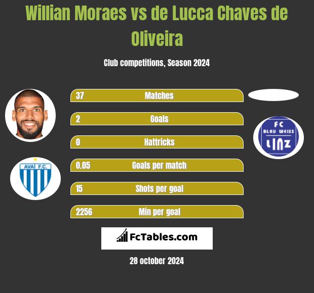 Willian Moraes vs de Lucca Chaves de Oliveira h2h player stats