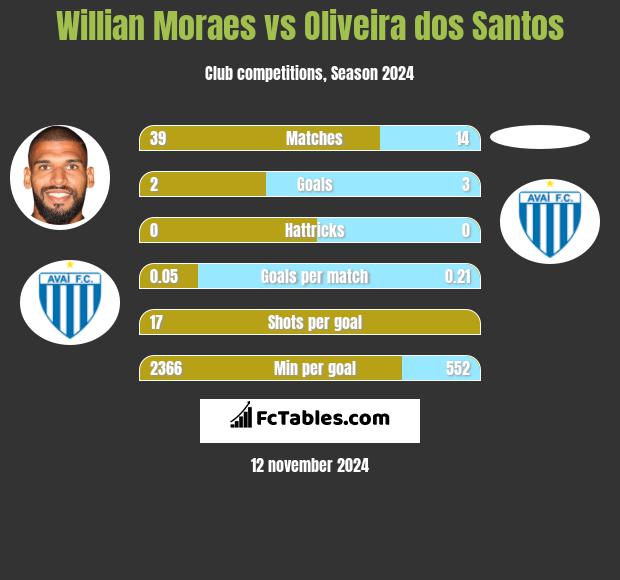 Willian Moraes vs Oliveira dos Santos h2h player stats