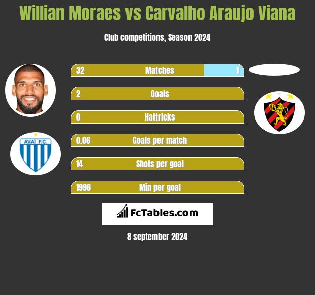 Willian Moraes vs Carvalho Araujo Viana h2h player stats