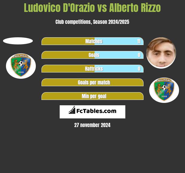 Ludovico D'Orazio vs Alberto Rizzo h2h player stats