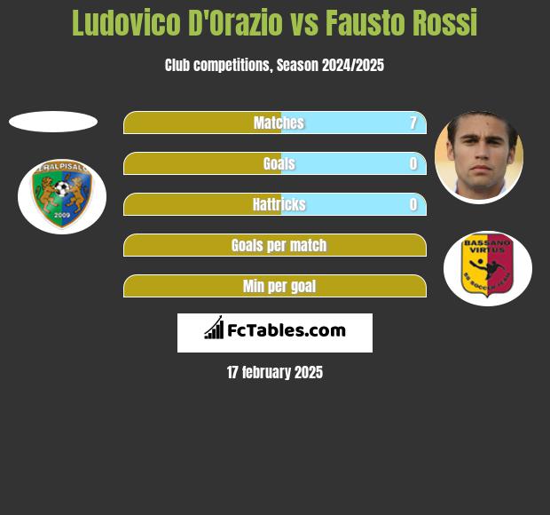 Ludovico D'Orazio vs Fausto Rossi h2h player stats