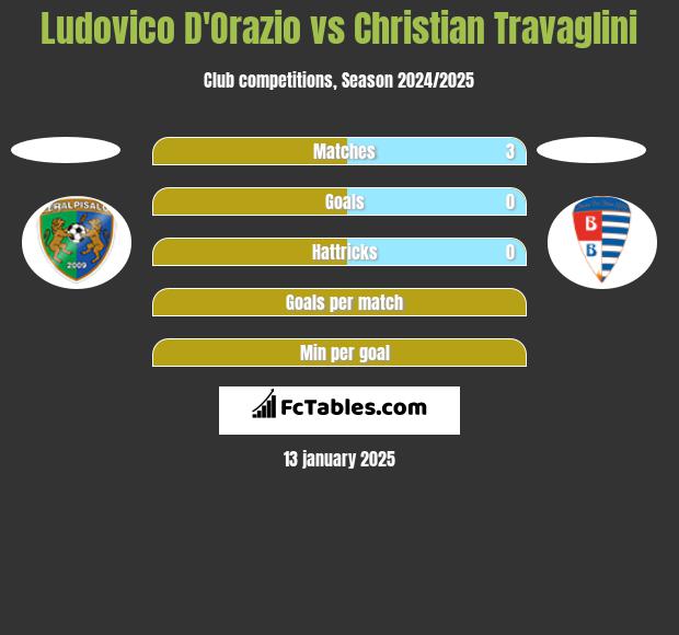 Ludovico D'Orazio vs Christian Travaglini h2h player stats