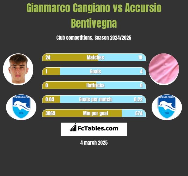 Gianmarco Cangiano vs Accursio Bentivegna h2h player stats