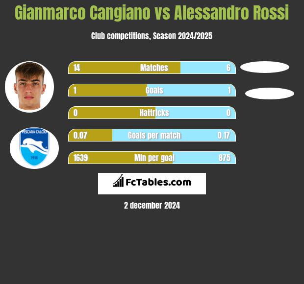 Gianmarco Cangiano vs Alessandro Rossi h2h player stats