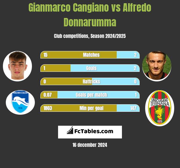 Gianmarco Cangiano vs Alfredo Donnarumma h2h player stats