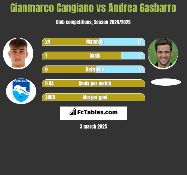 Gianmarco Cangiano vs Andrea Gasbarro h2h player stats