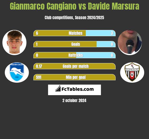 Gianmarco Cangiano vs Davide Marsura h2h player stats