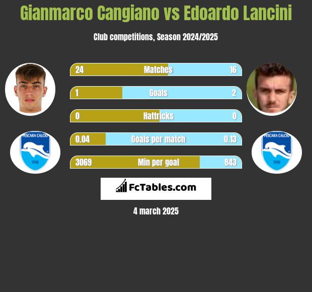 Gianmarco Cangiano vs Edoardo Lancini h2h player stats