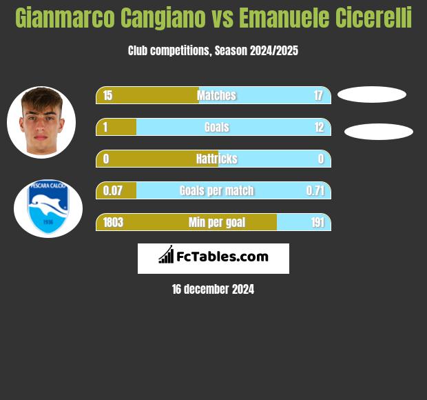 Gianmarco Cangiano vs Emanuele Cicerelli h2h player stats