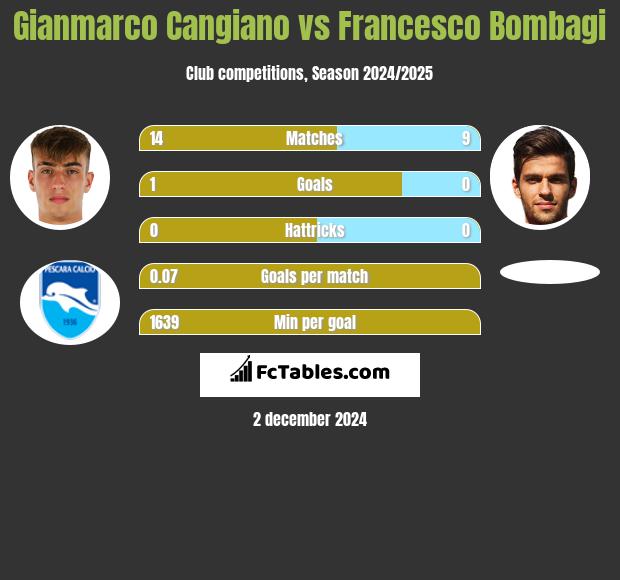 Gianmarco Cangiano vs Francesco Bombagi h2h player stats